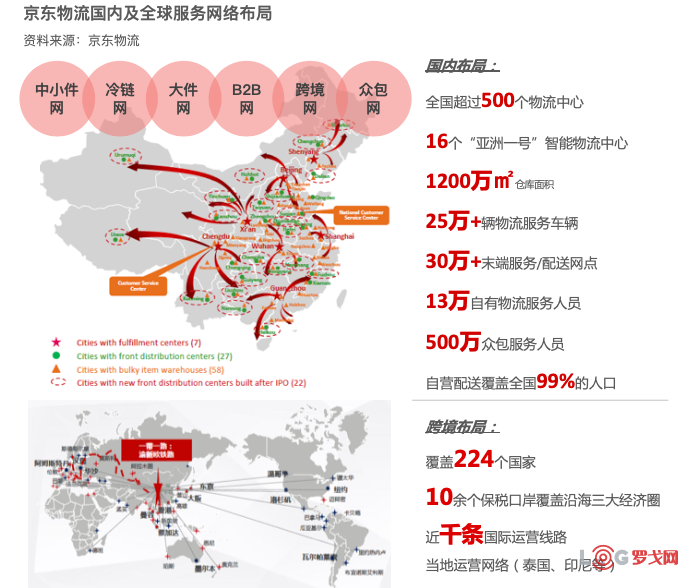 并是全球唯一的六张网完整布局的企业,为京东倡导的无界零售提供高效