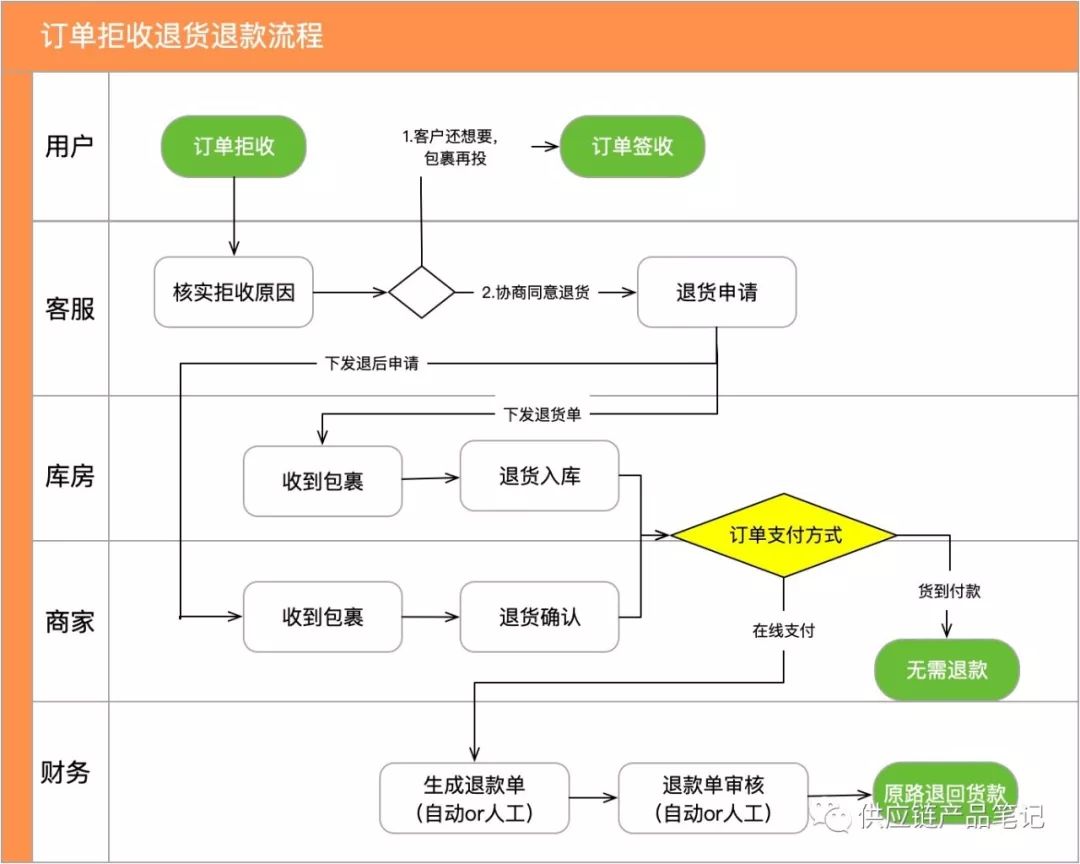 订单拒收退货及退款流程