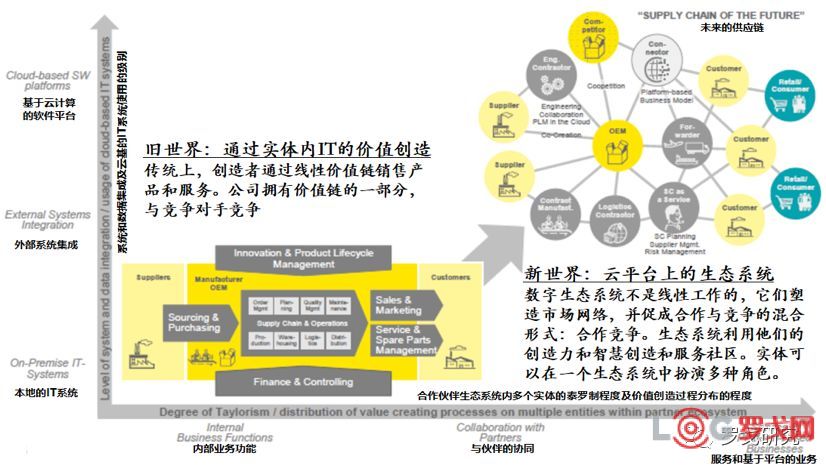 数字化供应链成熟度和供应链数字化重塑