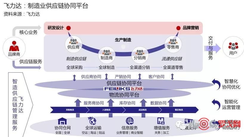 飞力达通过打造 制造业供应链协同平台及供应链物流服务协同平台,全局