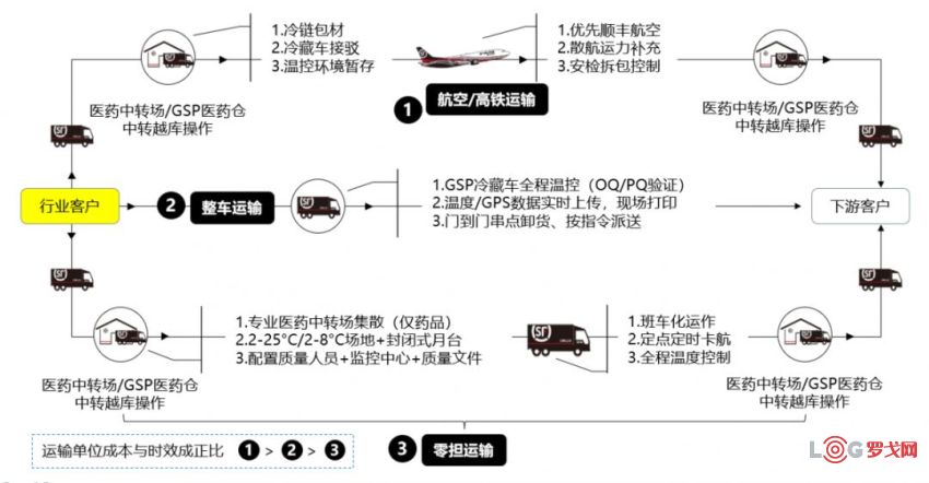 顺丰医药案例分享:为客户提升供应链价值