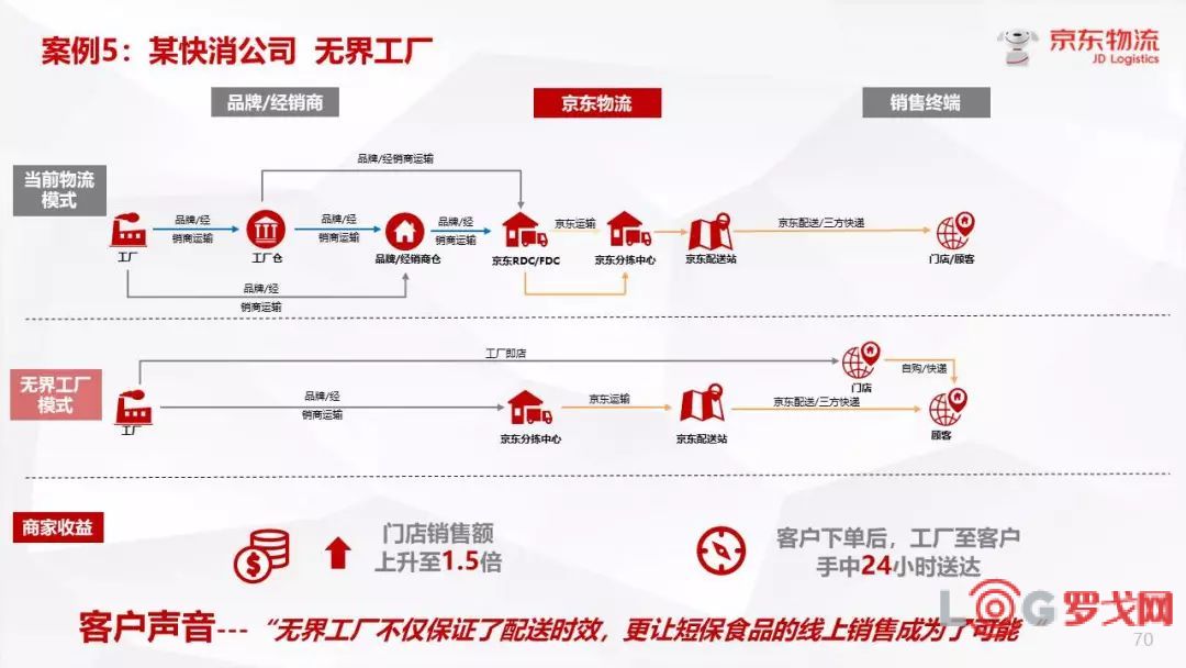 干货分享丨京东物流价值供应链部总负责人杨海峰:京东物流价值供应链