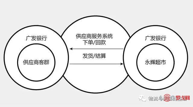 资讯 供应链 零售电商 广发银行在永辉超市与供应商的贸易环节介入,将