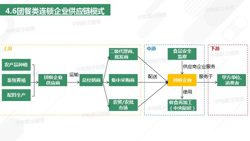 重磅发布丨2018年餐饮供应链研究报告