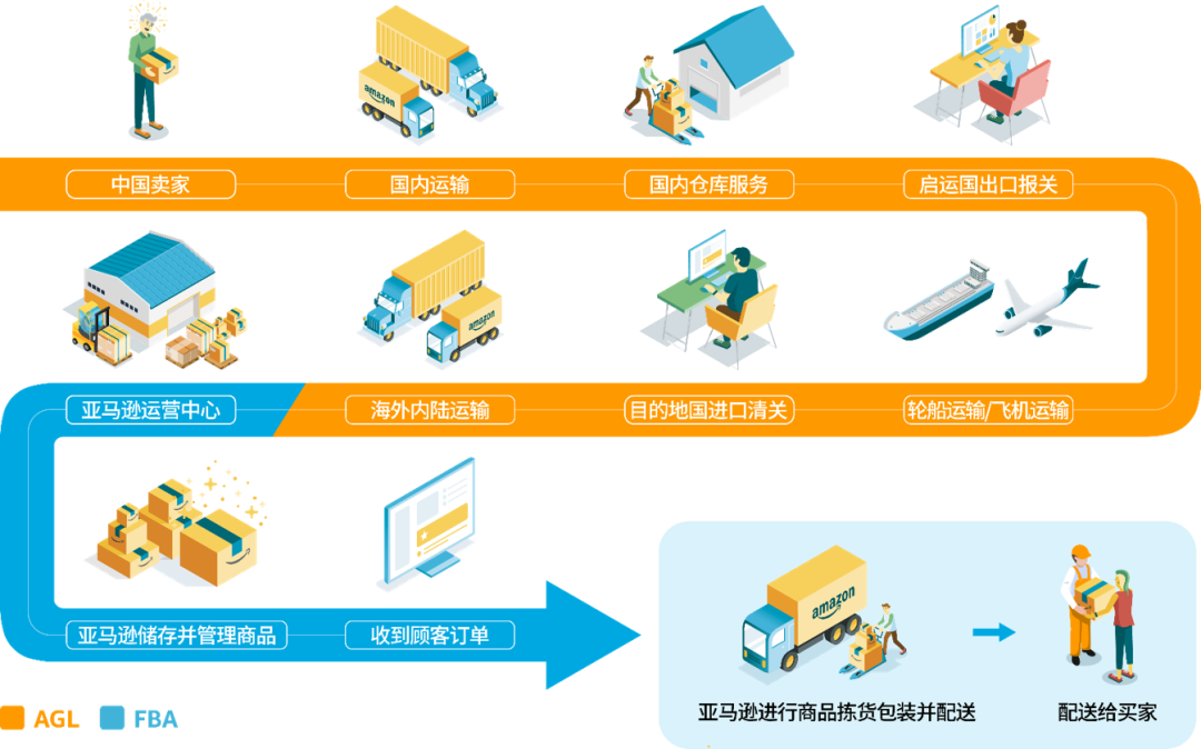 亚马逊官方头程物流——亚马逊跨境物流服务(agl)详解