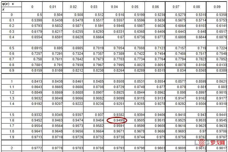 通过反查标准正态分布表得知,最接近95%的标准正态分布累计分布函数的