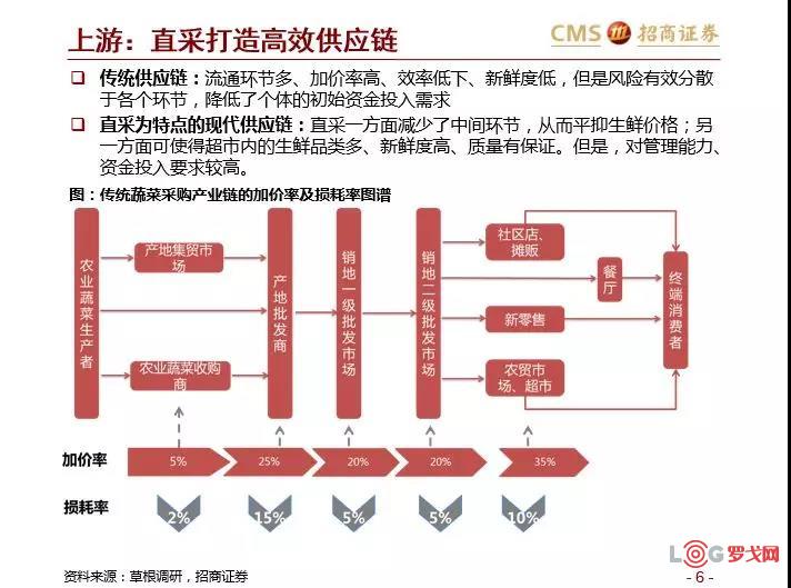 48页ppt解读永辉超市的物流供应链体系