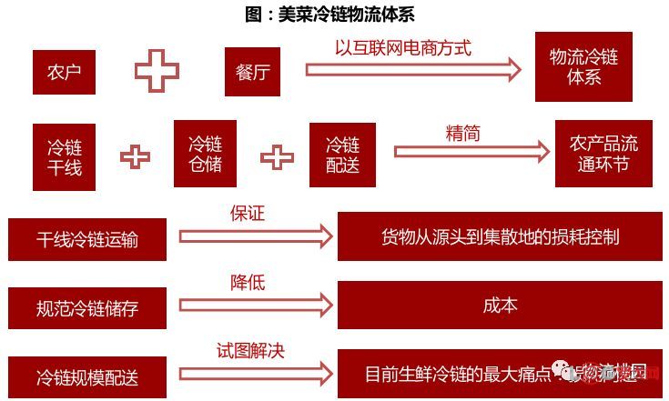 美菜食材供应链多环节集中