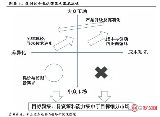 1,成本领先战略更关注有形指标