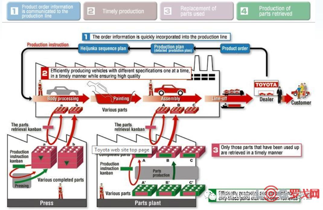 [罗戈导读]丰田的成功从某种意义上来说,也可以说是供应链管理的成功.