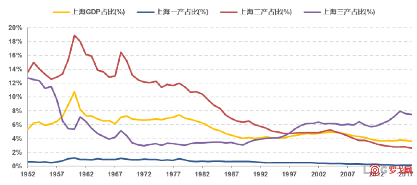 上海市gdp /第一,二,三产业gdp占全国比重变化图(%)
