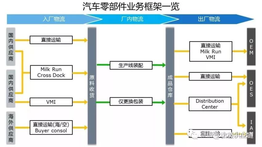 汽车零部件供应链总览 以汽车零部件行业来说,我们用一张图来搞清楚