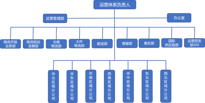 追溯这两年,看看京东物流组织架构的调整历程