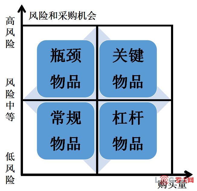 风险双维度定位分类,采购物品可归为瓶颈,关键,常规,杠杆四大类象限