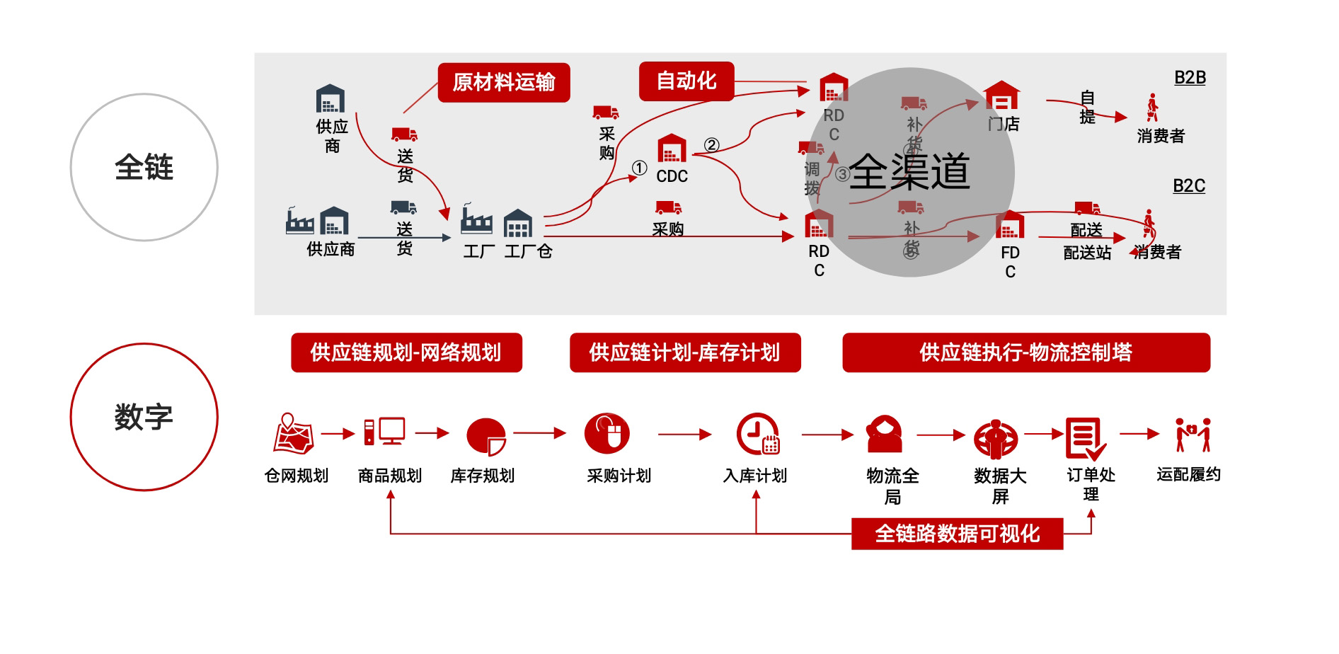 盘点供应链观察京东物流日日顺供应链顺丰供应链