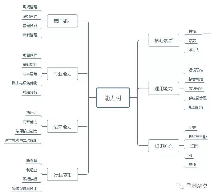 如何搭建分拣中心管理人员能力树