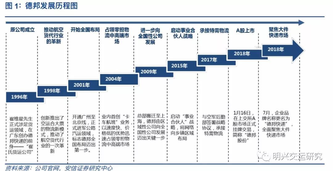 覆盖快递,快运,整车,仓储与供应链,跨境等多元业务的综合性物流供应商