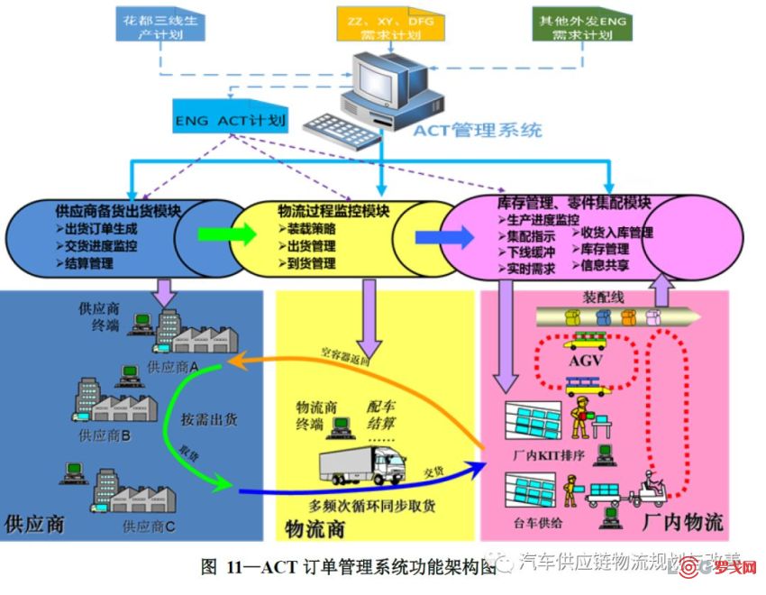 汽车行业物流规划-东风日产柔性化计划生产(下)