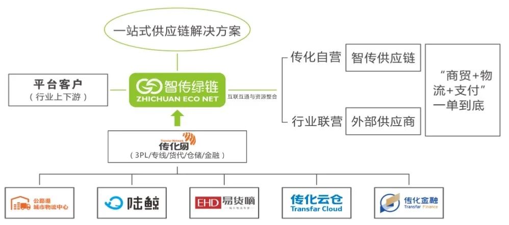 【供应链杰出案例】精细化工制造企业供应链转型升级之路