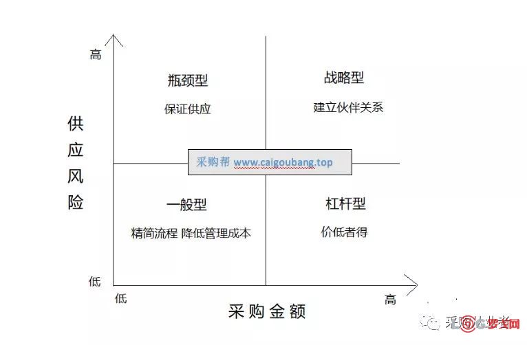 浅谈"供应商分类模型"和"供应商敏感度模型"综合运用