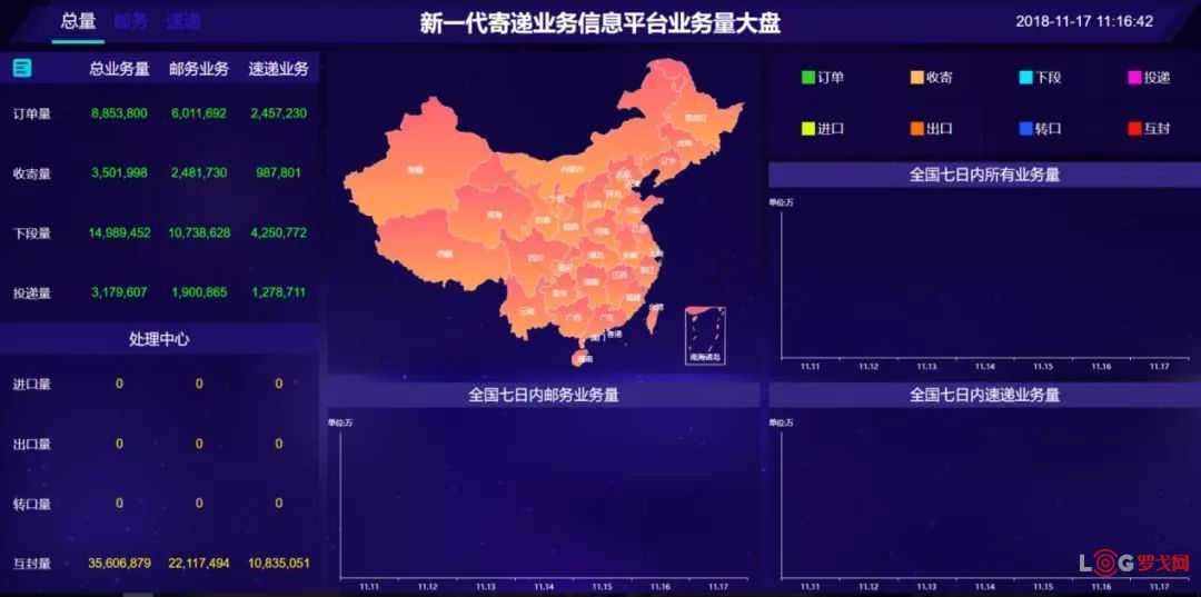 资讯 同时,新一代寄递平台还建立了云监控可视化平台,通过监控大盘