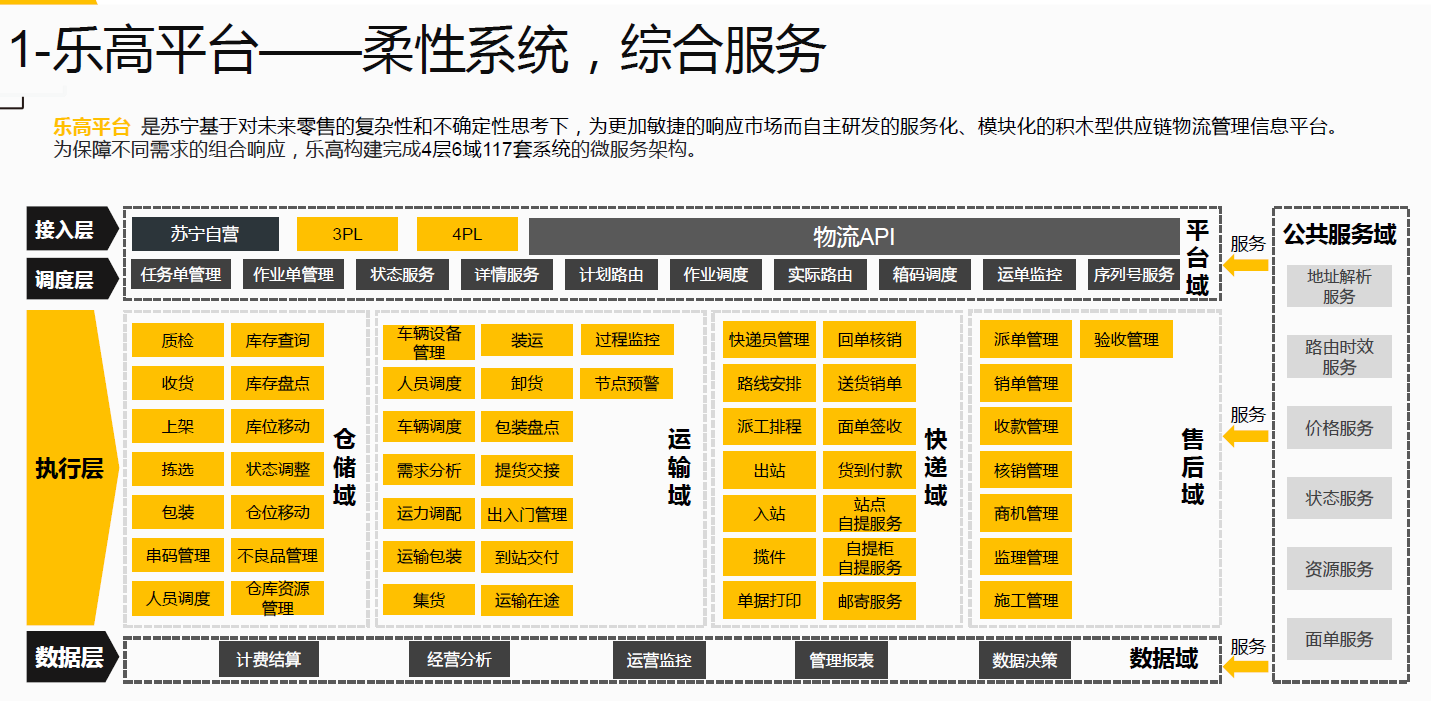 冷链仓自建设开始就搭载苏宁物流智能 的赋能,实现大数据应用与分析