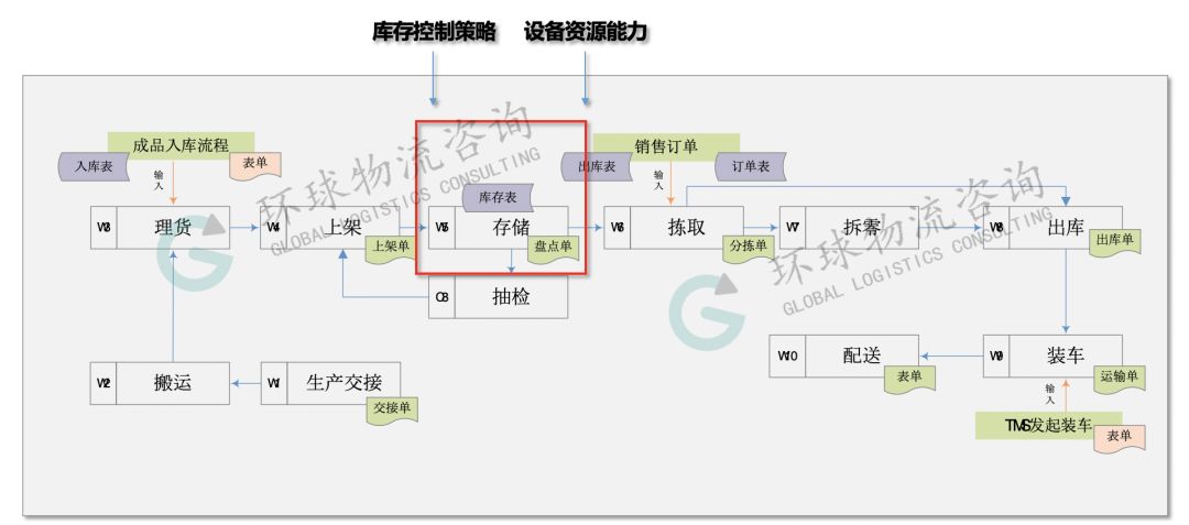 分享一個製造型企業的成品倉儲規劃項目案例來看倉儲物流規劃如何進行