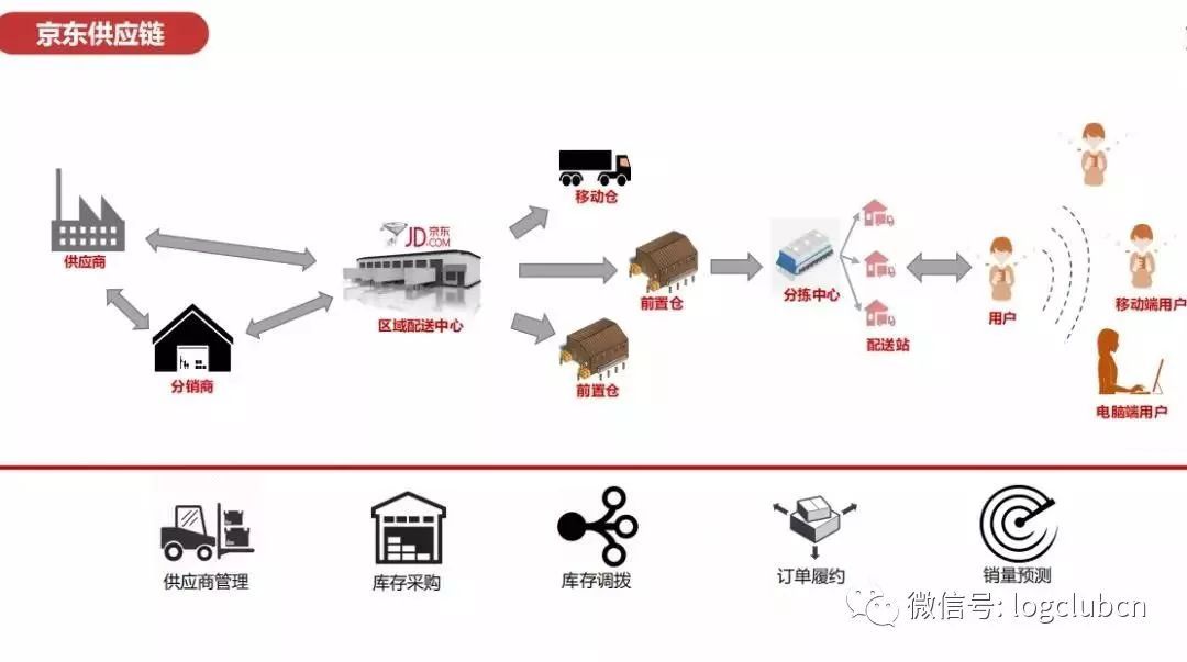 【罗戈网】干货 ┃ 顶尖教授解读京东智慧物流与智慧供应链
