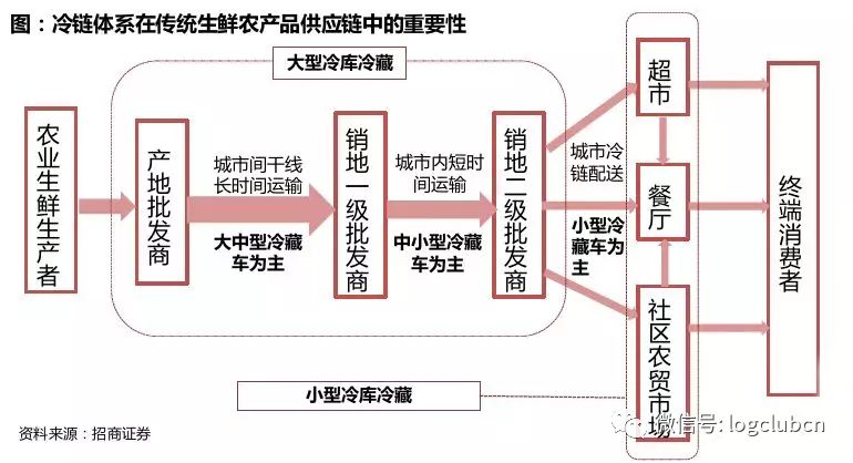 传统生鲜农产品供应链