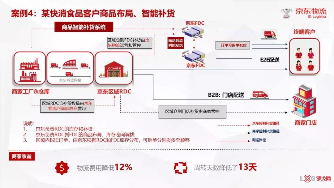 干货分享丨京东物流价值供应链部总负责人杨海峰:京东物流价值供应链