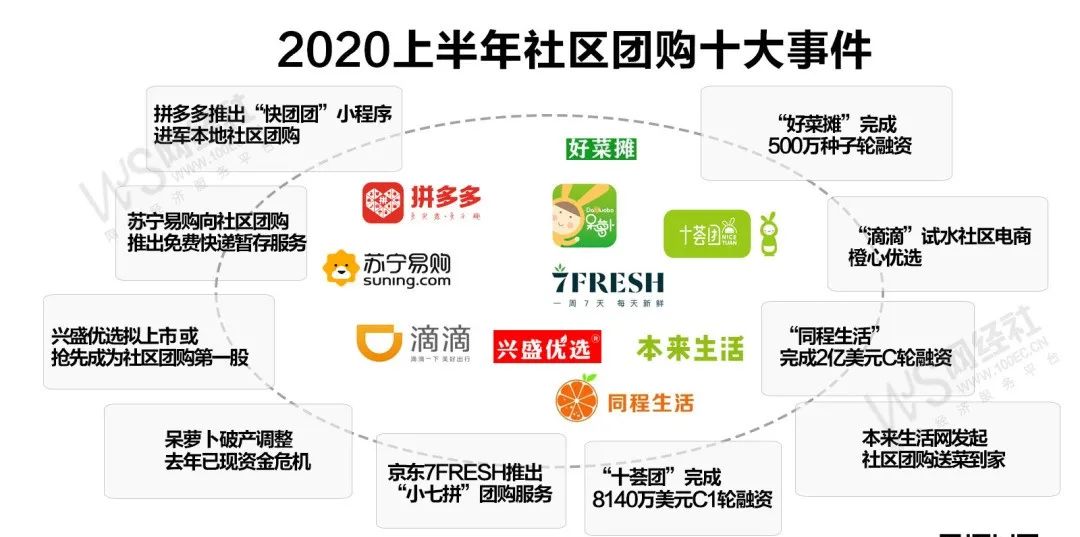 罗戈网 年中盘点 资本持续看好社区团购看上半年这十大事件