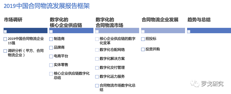 罗戈网 Dhl投亿欧元于数字化转型 合同物流企业如何数字化转型