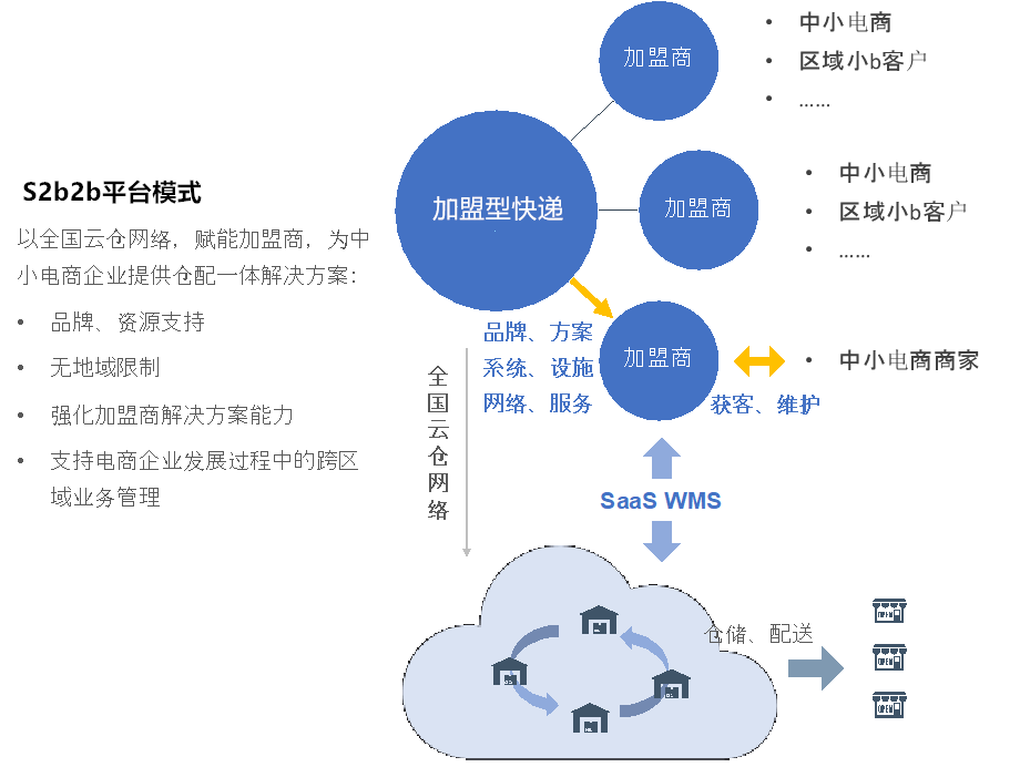 商家配送方案