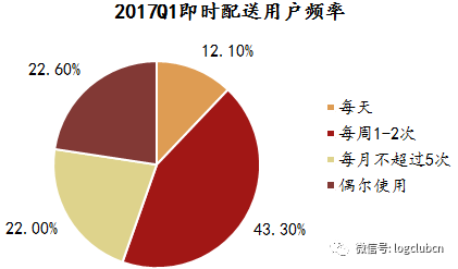 乾貨| 深度分析即時配送物流市場環境