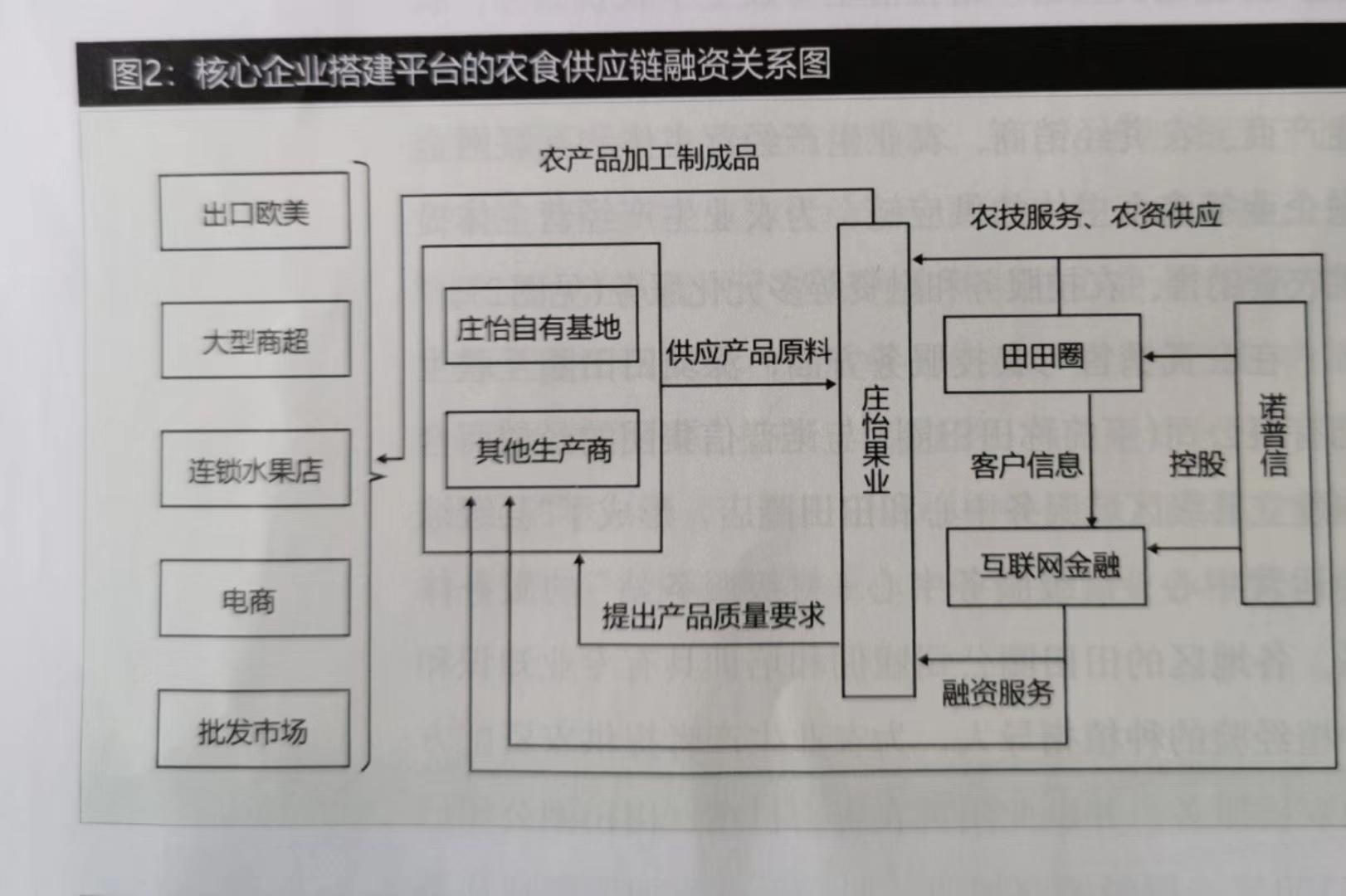 农业农产品供应链金融系列图