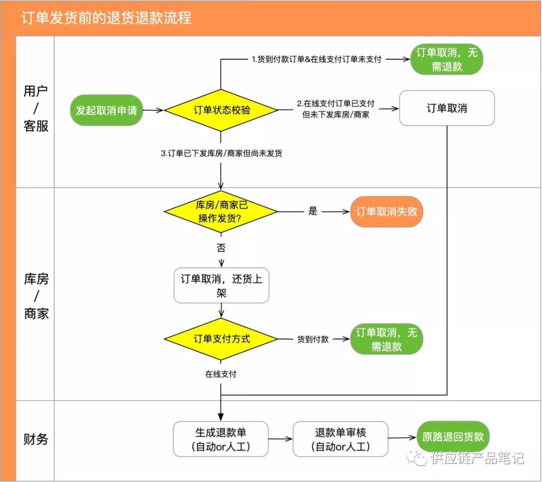 來,咱們聊一聊電商新零售之退貨退款