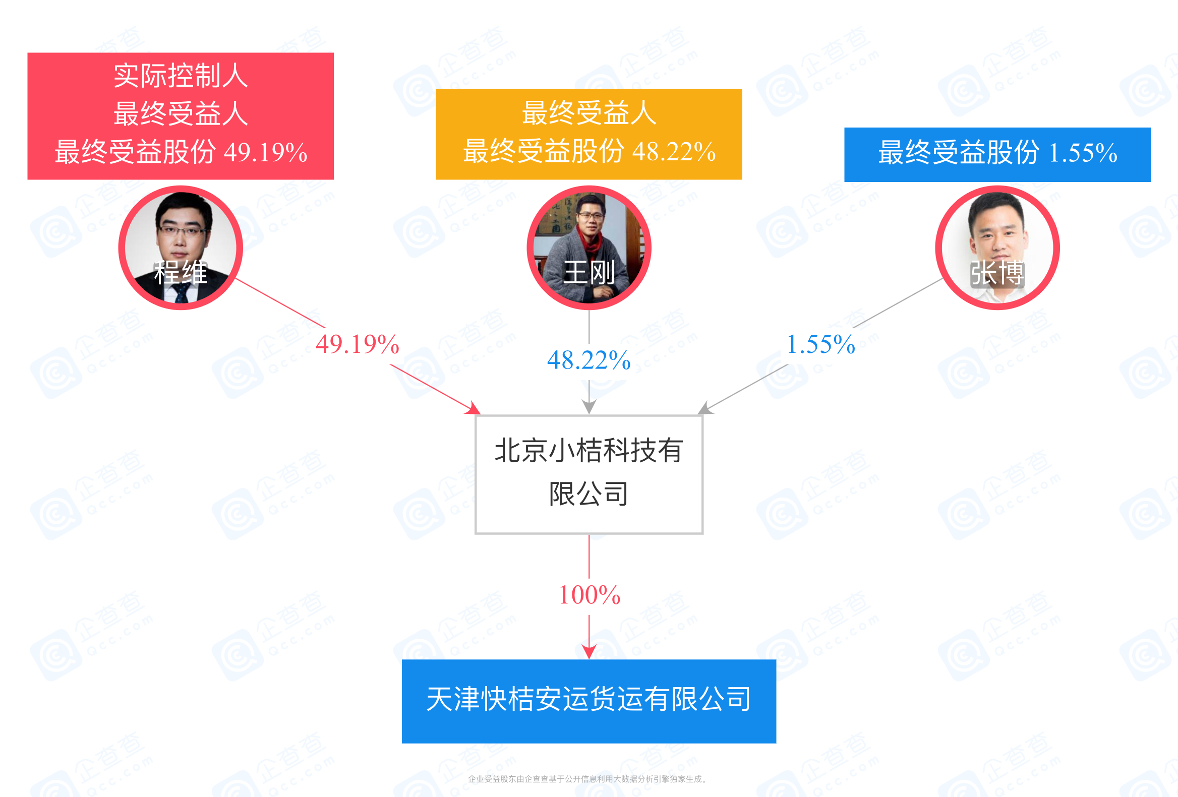 滴滴出资1亿元成立天津快桔安运货运公司