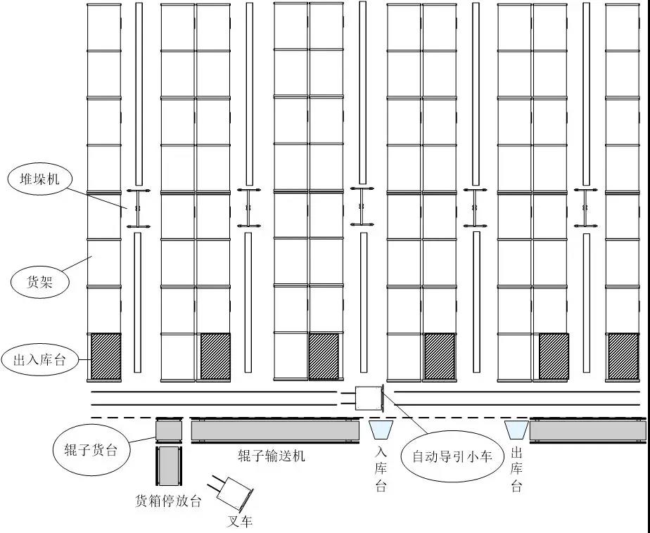 资讯 仓储 一篇关于自动化立体库设计最核心的干货内容 来源:  仓库