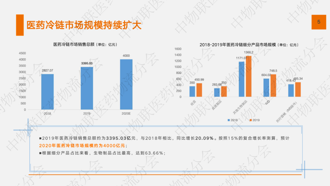 罗戈网】22页PPT：医药冷库发展现状及智慧化发展趋势