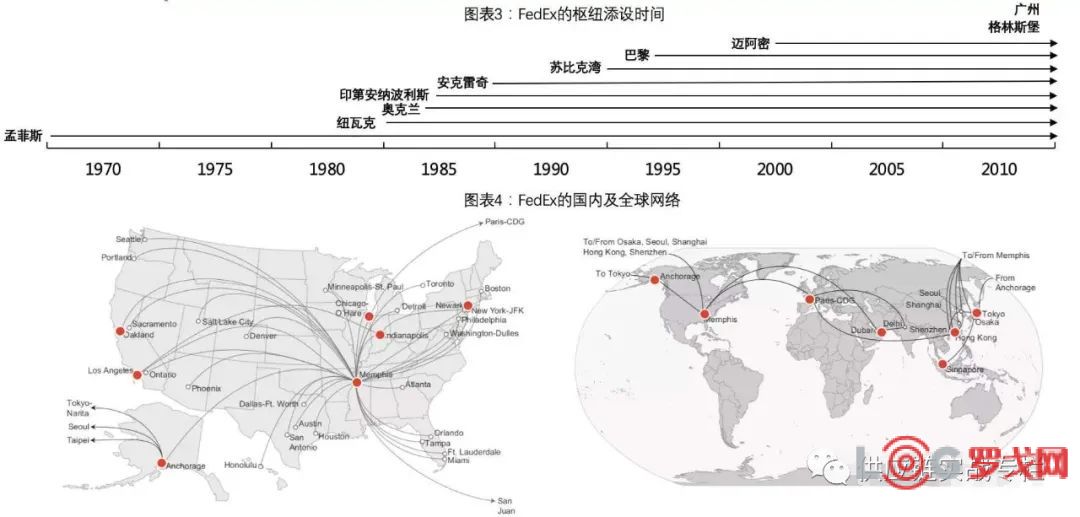罗戈网 疫情之下 Fedex Ups Dhl的航空网络布局带给我们的思考 罗戈网 疫情之下 Fedex Ups Dhl的航空网络布局带给我们的思考