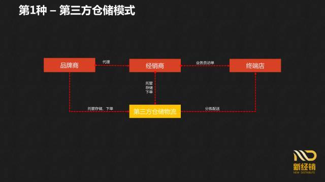 盤點| 中國快消品b2b平臺倉儲物流模式分類詳解