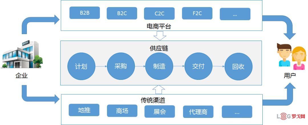 产品经理如何从0到1规划新零售供应链核心系统(上篇)