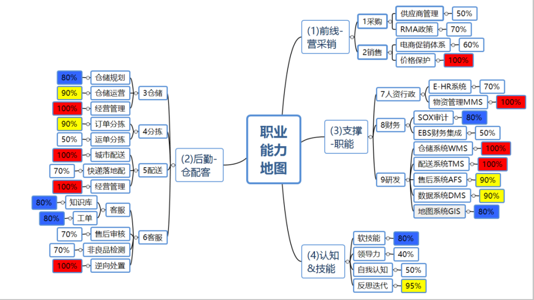 从职业资历框架的5个层级中详尽的阐述了职业规划的