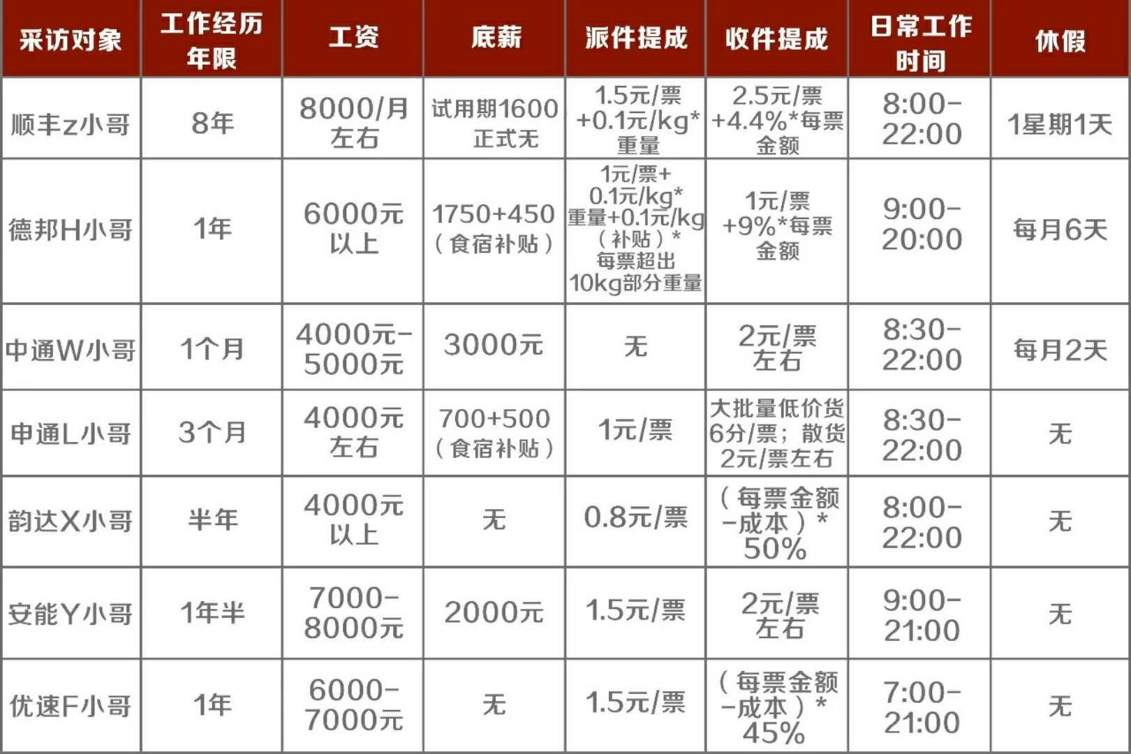 快递小哥工资调查:顺丰,德邦,三通一达,安能,优速