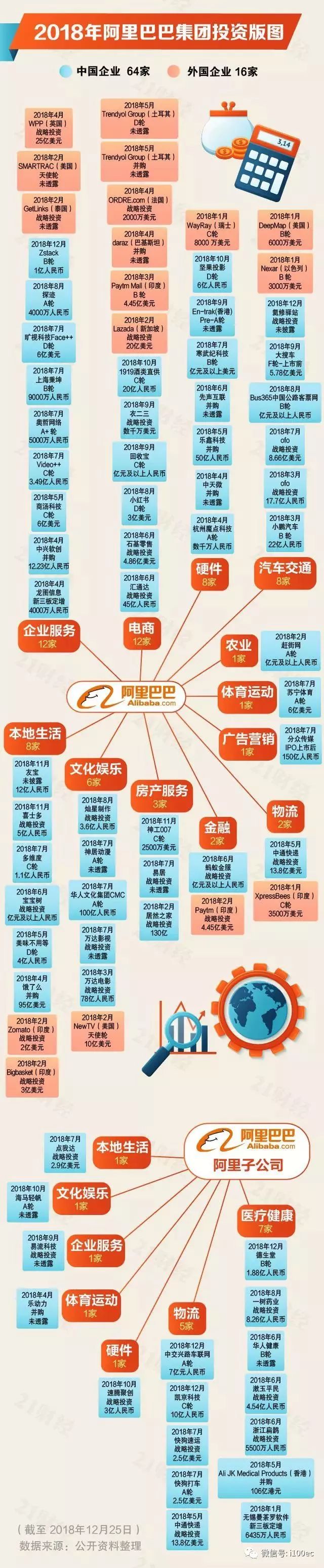 2018年腾讯,阿里,百度最新最全投资版图