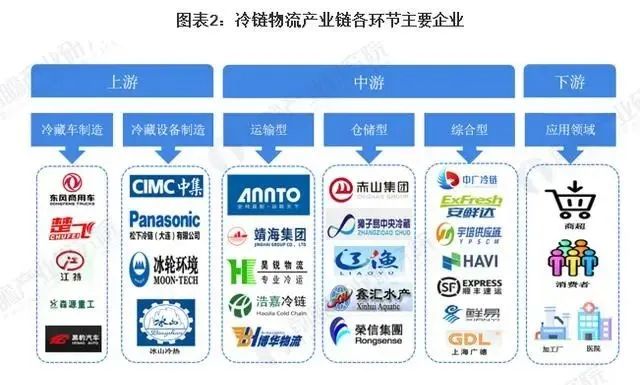 2020中国冷链物流产业链全景图谱