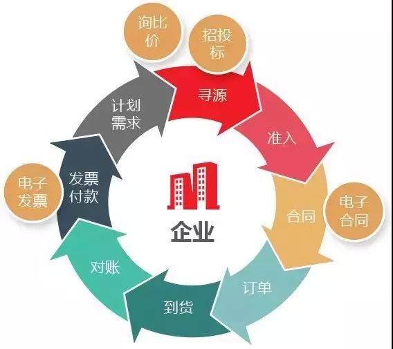 互联,共享,构建社会化的采购服务新模式