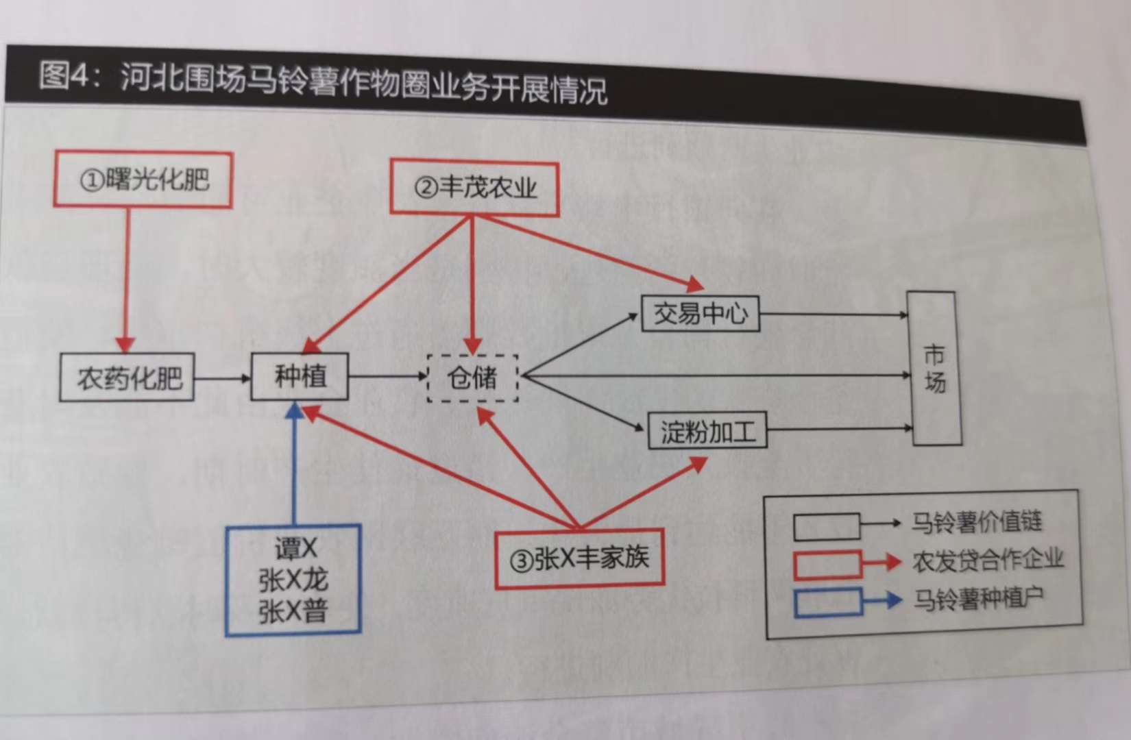 农业农产品供应链金融系列图